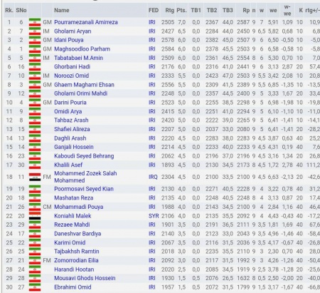 نتایج نهایی مسابقات غرب آسیا