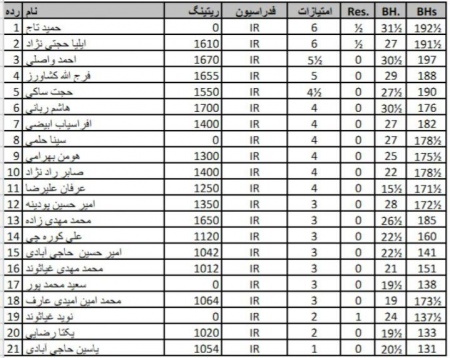 نتایج نهایی مسابقه هفتگی جمعه 27 مهر ماه 97