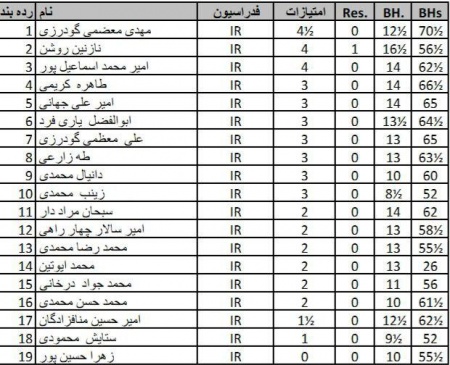 مسابقه هفتگی سطح مبتدی هیئت شطرنج ملارد و نو آموز