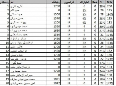 نتایج نهایی مسابقه هفتگی سطح آزاد جمعه مورخ 97/08/11