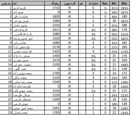 نتایج نهایی مسابقه هفتگی هجدهم آبان ماه نودوهفت