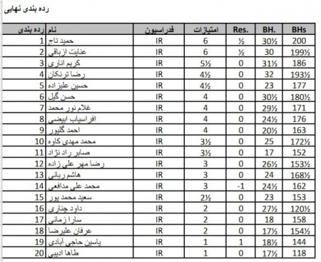 نتایج نهایی مسابقه هفتگی رپید (سریع) جمعه 97/11/05