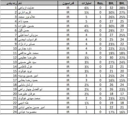 نتایج نهایی مسابقه هفتگی سریع و برق آسا جمعه 97/11/12 هیئت شطرنج شهرستان ملارد