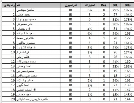 نتایج نهایی آولین دوره مسابقات شطرنج پیشکسوتان شهرستان ملارد